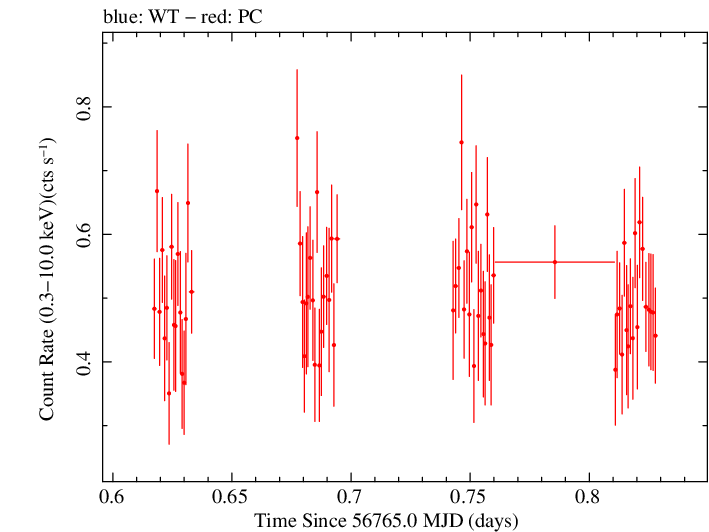 Swift light curve for Observation ID 00031404015