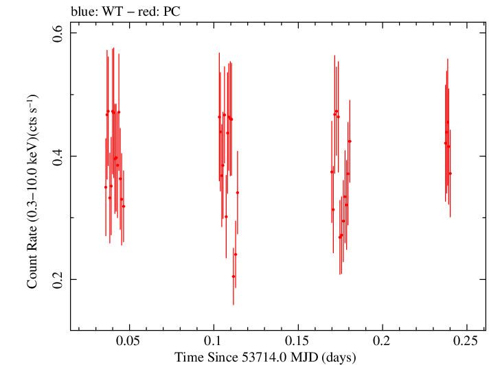 Swift light curve for Observation ID 00035242001