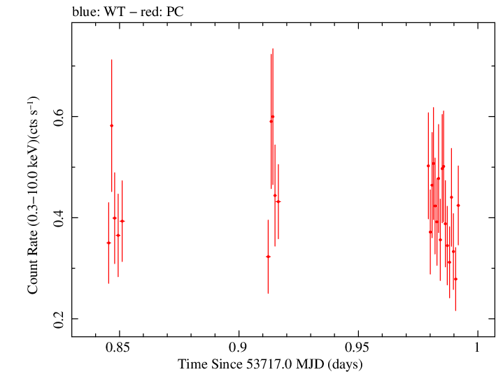 Swift light curve for Observation ID 00035242002