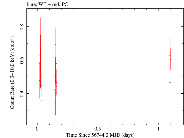 Swift light curve for Observation ID 00049684002
