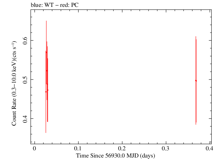 Swift light curve for Observation ID 00049684003