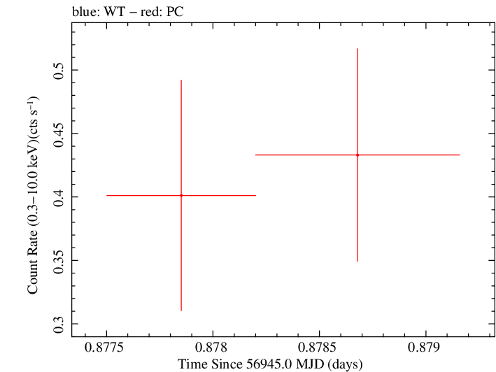 Swift light curve for Observation ID 00049684005