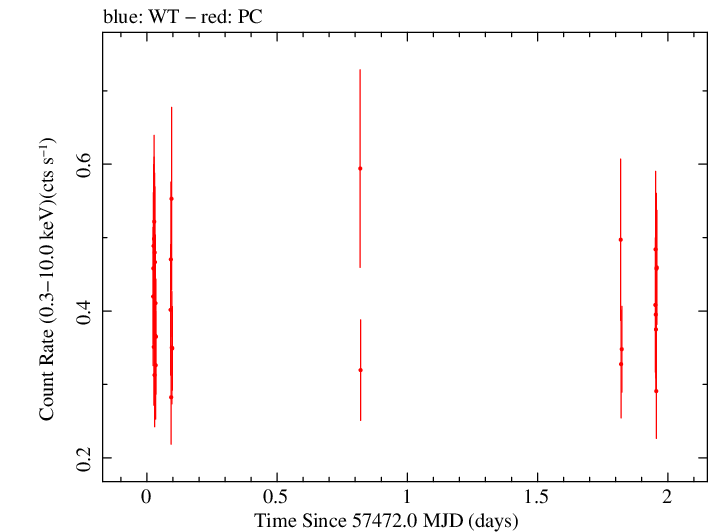 Swift light curve for Observation ID 00049684006