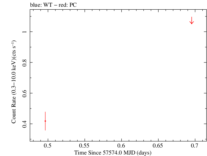Swift light curve for Observation ID 00049684007