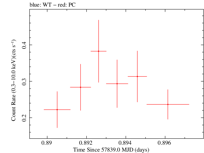 Swift light curve for Observation ID 00049684008
