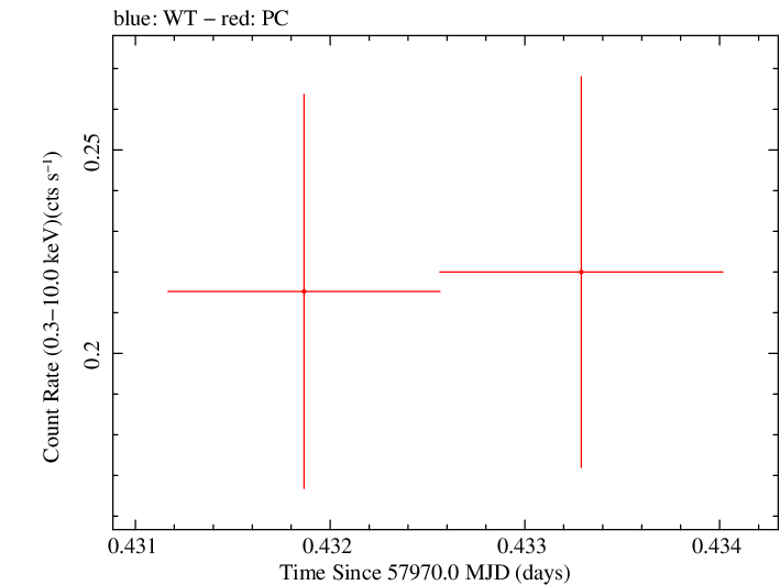 Swift light curve for Observation ID 00049684009