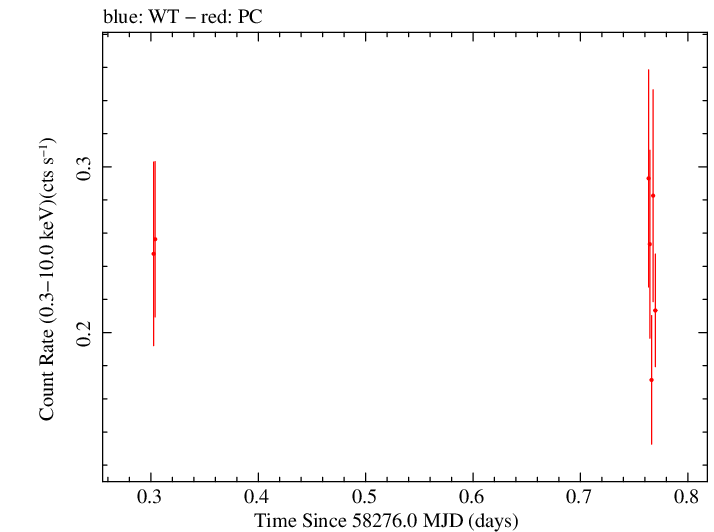 Swift light curve for Observation ID 00049684013