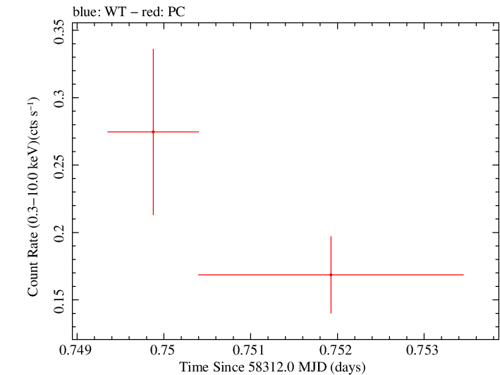Swift light curve for Observation ID 00049684016