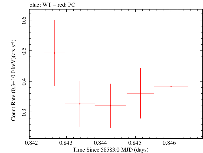 Swift light curve for Observation ID 00049684017