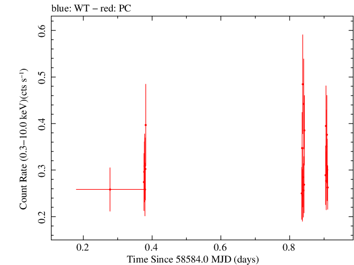 Swift light curve for Observation ID 00049684018