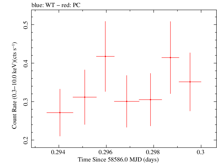 Swift light curve for Observation ID 00049684019