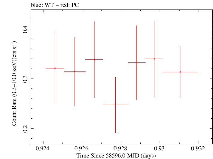 Swift light curve for Observation ID 00049684021
