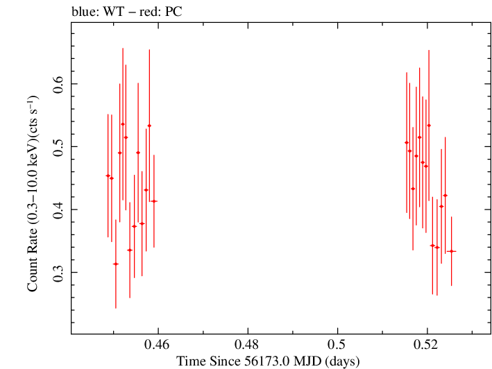 Swift light curve for Observation ID 00091497001