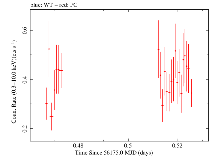 Swift light curve for Observation ID 00091497002
