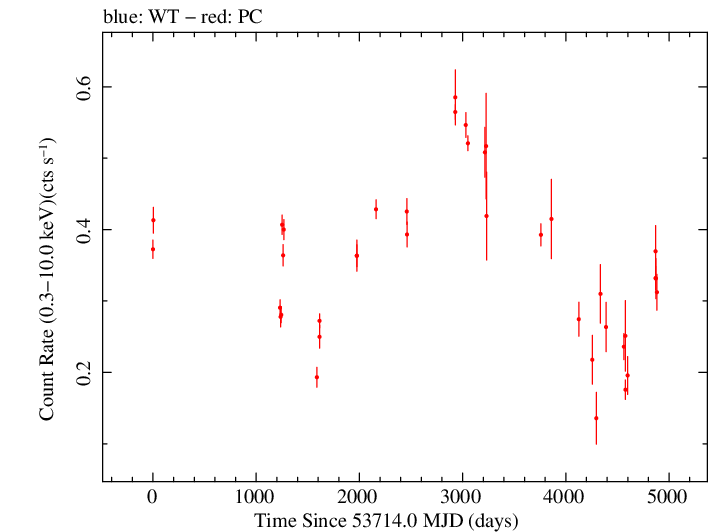 Full Swift light curve for PKS 2149-306