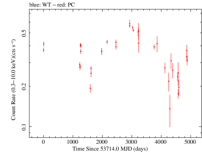 Full Swift log light curve for PKS 2149-306