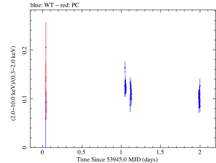 Swift hardness ratio for Observation ID 00030795001