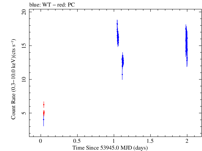 Swift light curve for Observation ID 00030795001