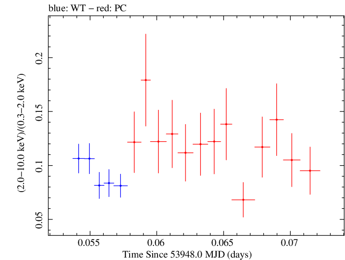 Swift hardness ratio for Observation ID 00030795002