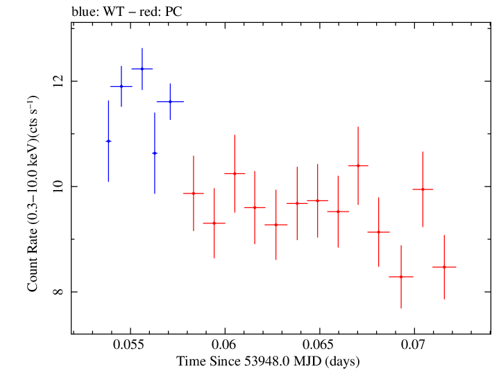Swift light curve for Observation ID 00030795002