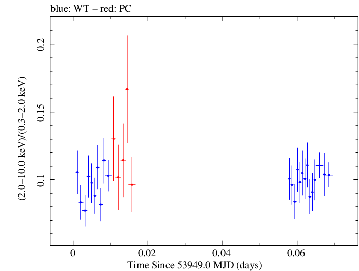 Swift hardness ratio for Observation ID 00030795003