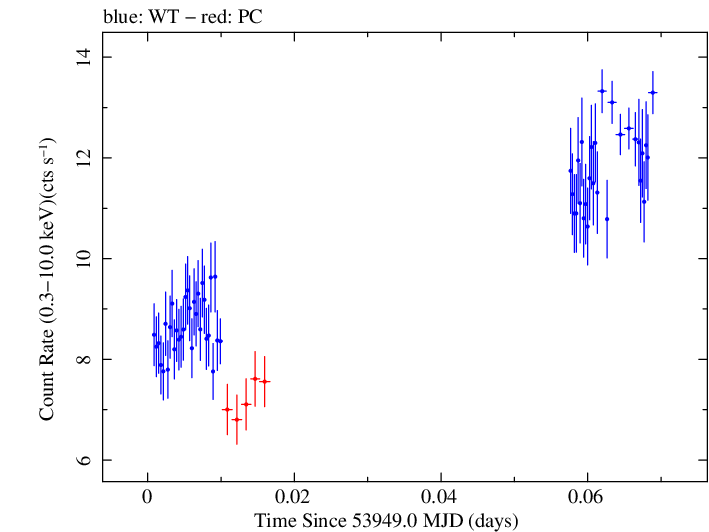 Swift light curve for Observation ID 00030795003