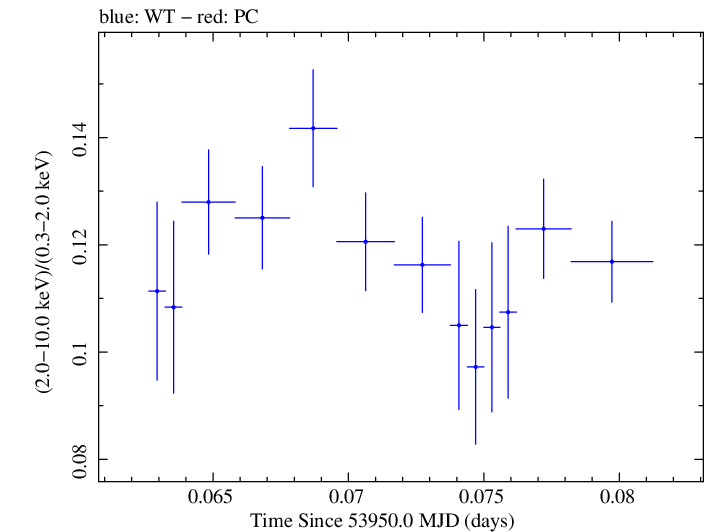 Swift hardness ratio for Observation ID 00030795004