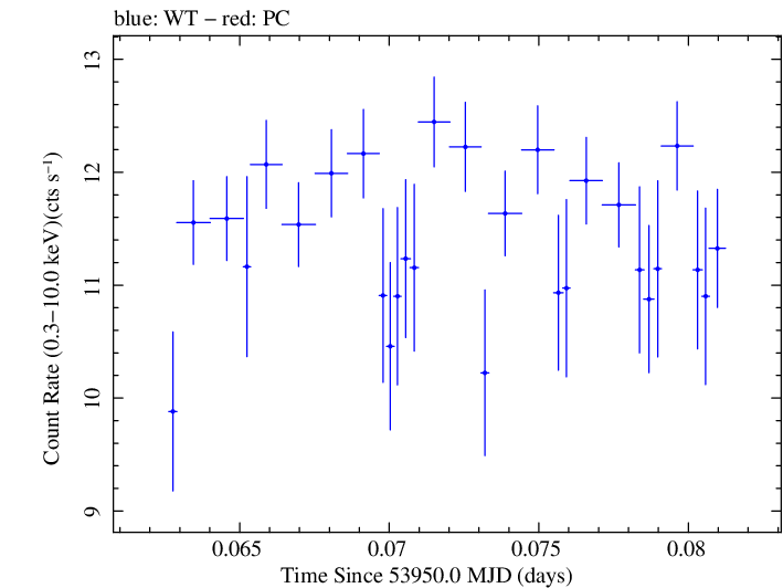 Swift light curve for Observation ID 00030795004