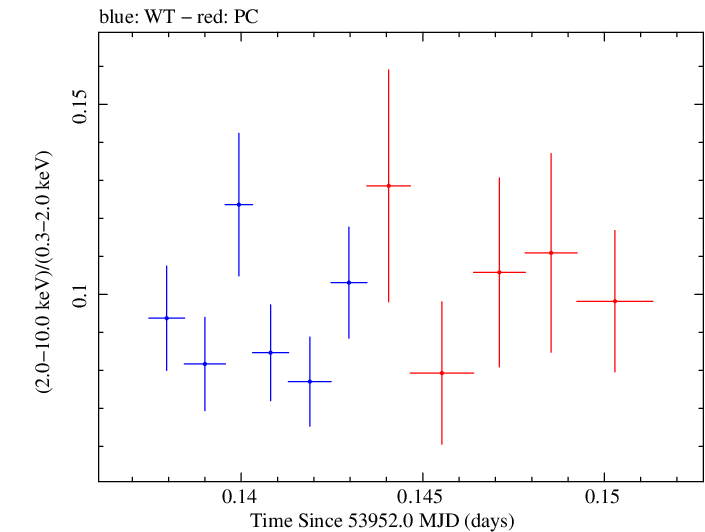 Swift hardness ratio for Observation ID 00030795005