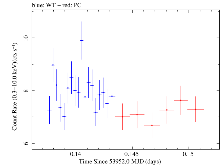 Swift light curve for Observation ID 00030795005