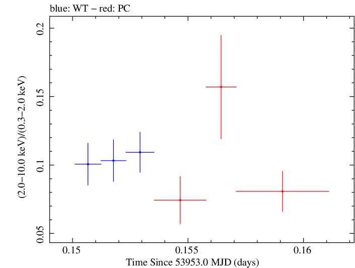 Swift hardness ratio for Observation ID 00030795006