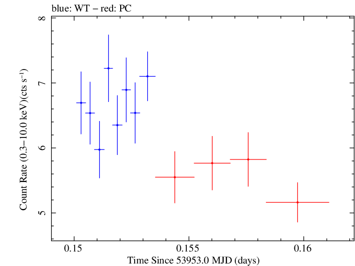 Swift light curve for Observation ID 00030795006