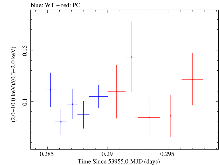 Swift hardness ratio for Observation ID 00030795008