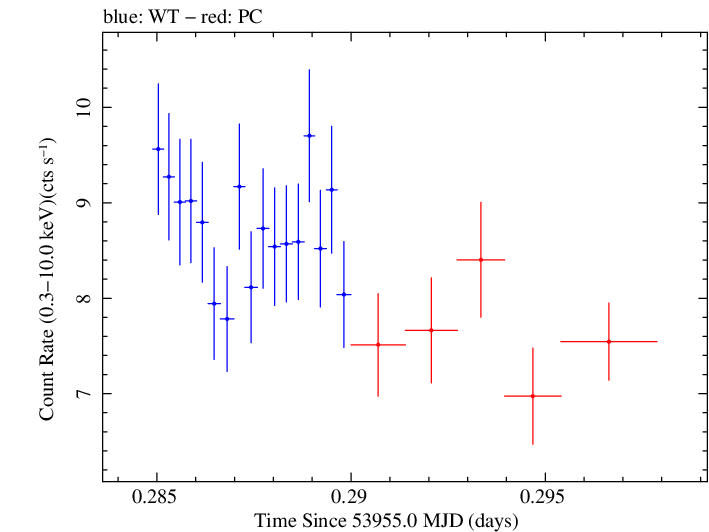 Swift light curve for Observation ID 00030795008