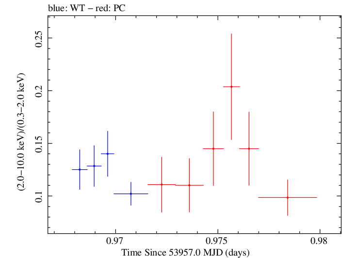 Swift hardness ratio for Observation ID 00030795009