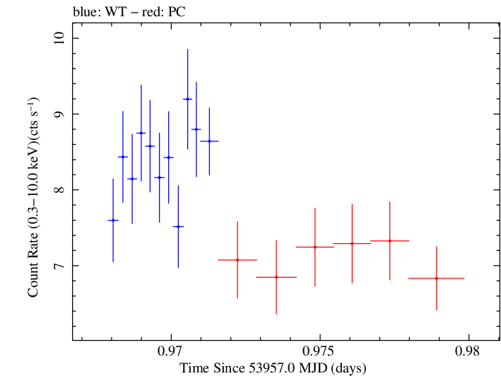 Swift light curve for Observation ID 00030795009
