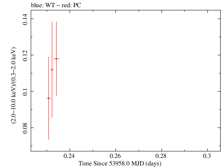Swift hardness ratio for Observation ID 00030795010