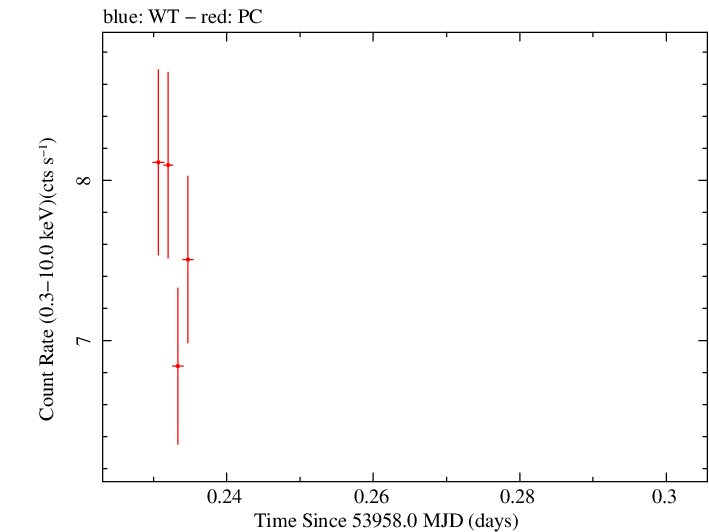 Swift light curve for Observation ID 00030795010