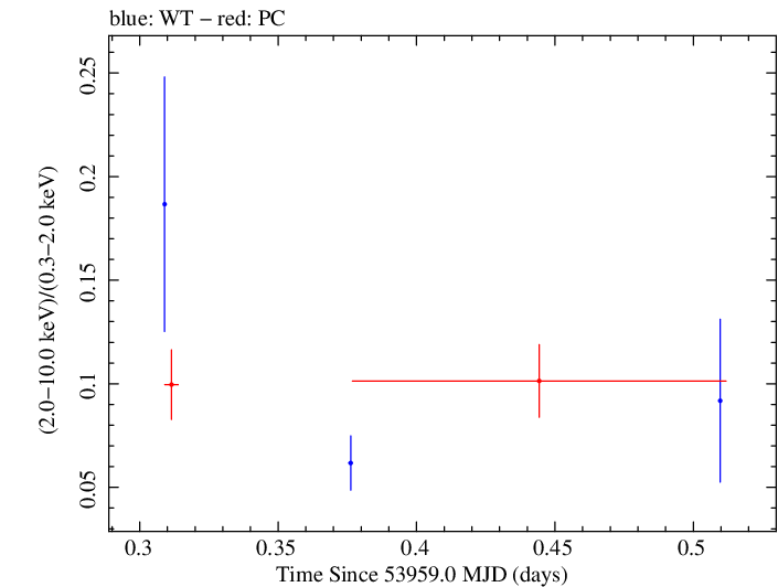 Swift hardness ratio for Observation ID 00030795011