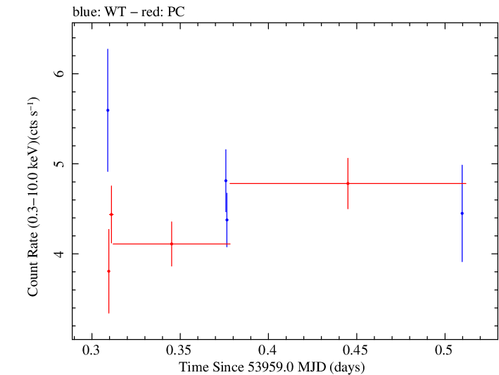 Swift light curve for Observation ID 00030795011