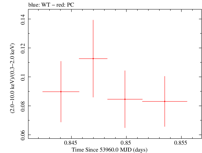 Swift hardness ratio for Observation ID 00030795012