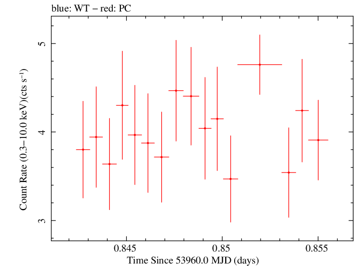 Swift light curve for Observation ID 00030795012