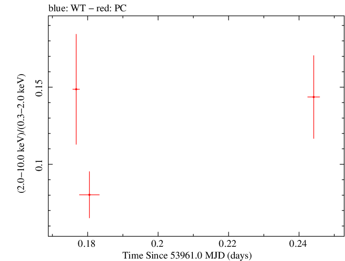 Swift hardness ratio for Observation ID 00030795013