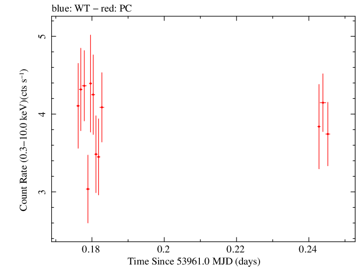 Swift light curve for Observation ID 00030795013
