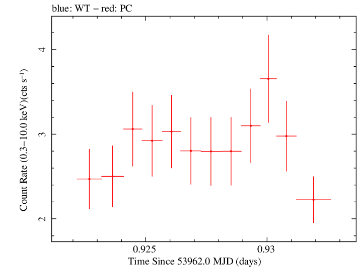 Swift light curve for Observation ID 00030795014