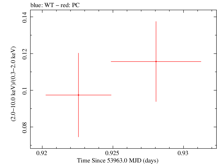 Swift hardness ratio for Observation ID 00030795015