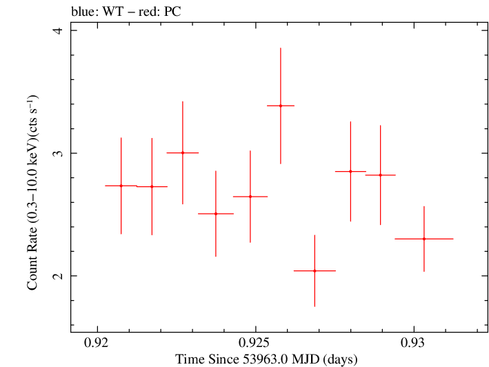 Swift light curve for Observation ID 00030795015