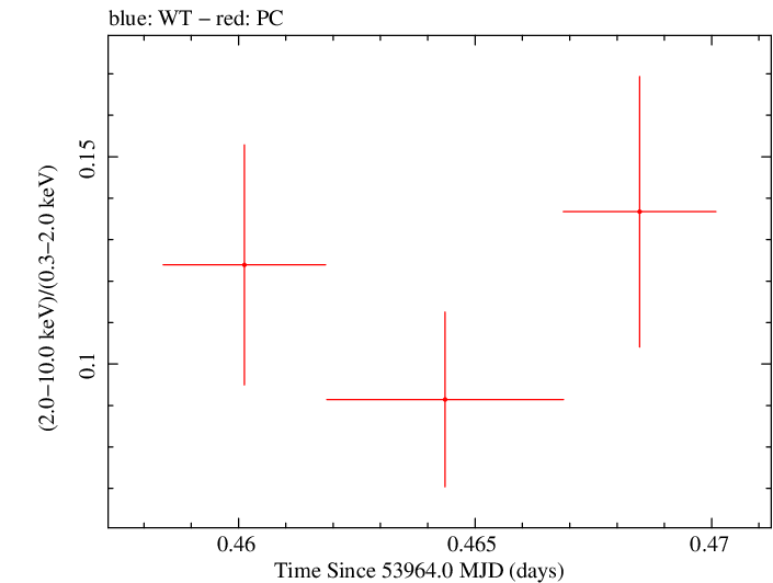 Swift hardness ratio for Observation ID 00030795016