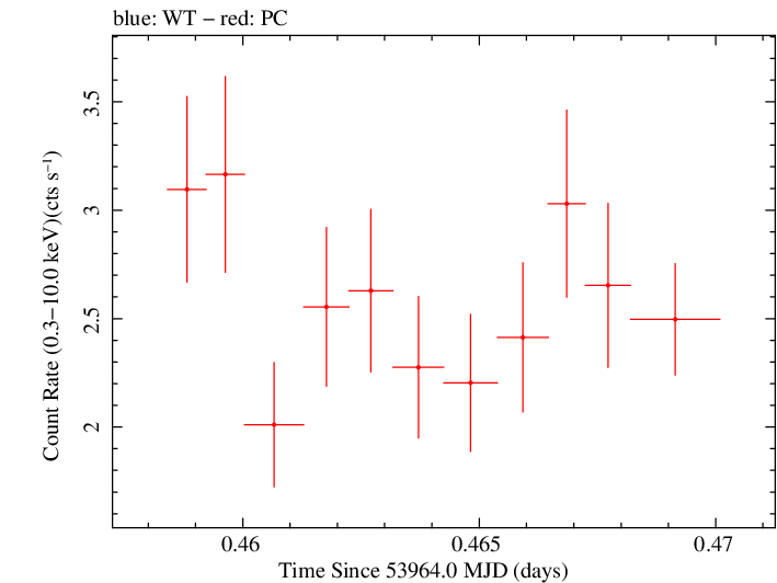 Swift light curve for Observation ID 00030795016