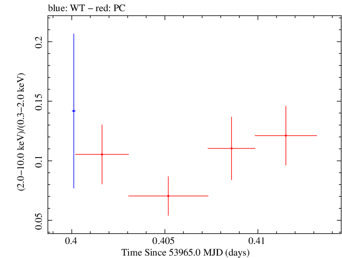 Swift hardness ratio for Observation ID 00030795017